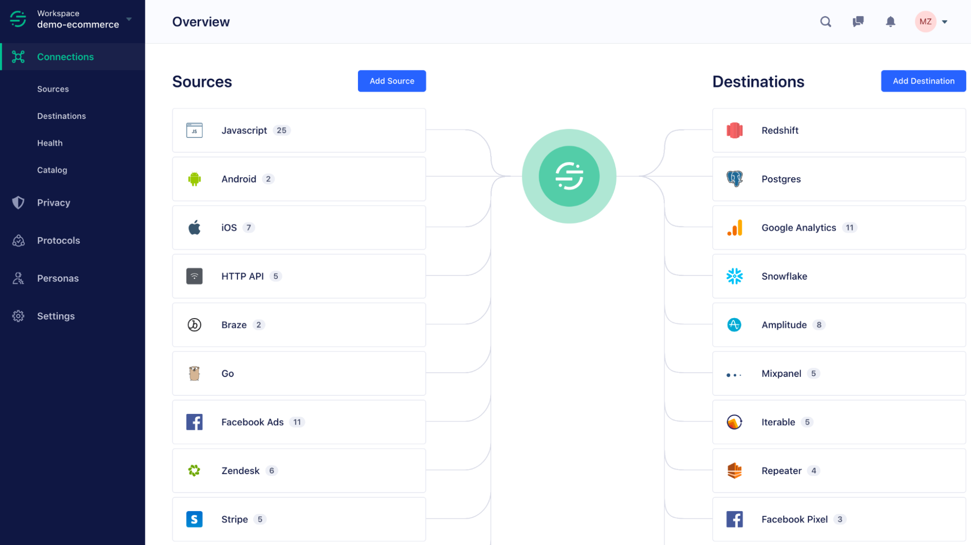 Dashboard showing data sources on the left, destinations on the right, and integration connections in the center.