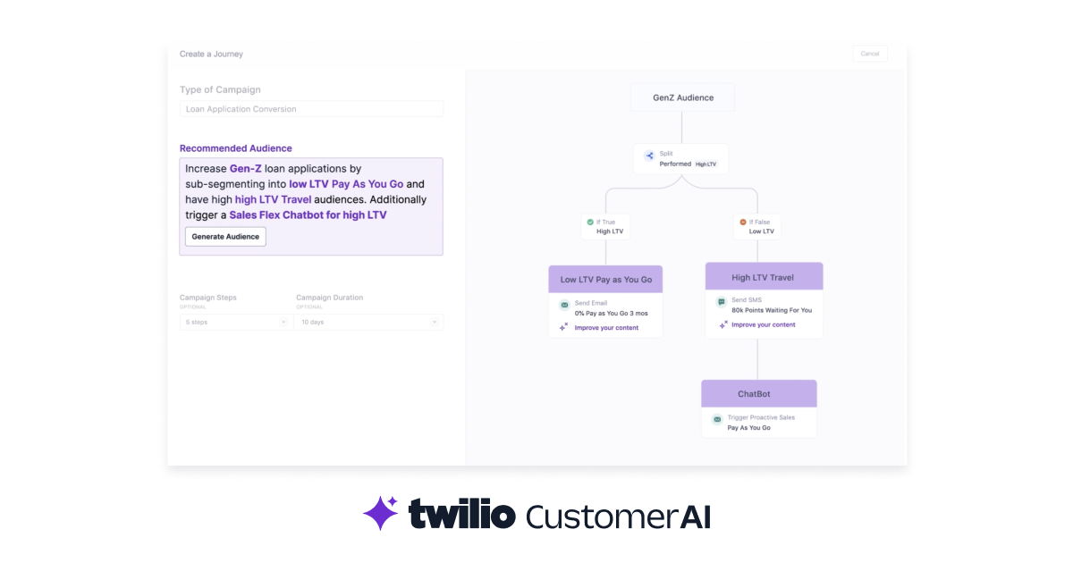 An image of a user interface for creating a marketing campaign, showing a recommended audience description on the left with a "Generate Audience" button, campaign steps, and a flowchart of audience segmentation on the right, with the Twilio CustomerAI logo at the bottom.