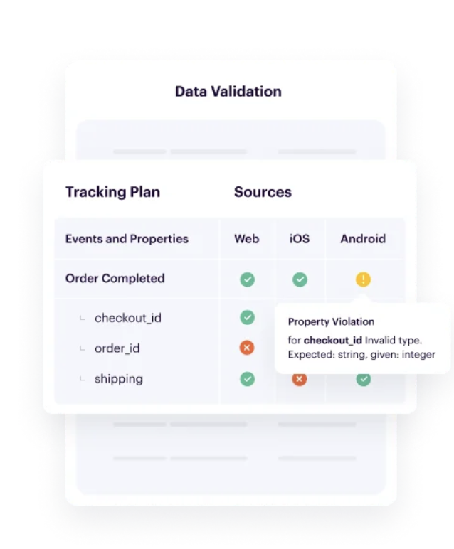 A data validation dashboard showing a tracking plan with the "Order Completed" event and its properties (checkout_id, order_id, shipping) across Web, iOS, and Android sources. Validation statuses are indicated with check marks, exclamation points, and Xs, with a tooltip highlighting a property violation for "checkout_id" due to an invalid data type.