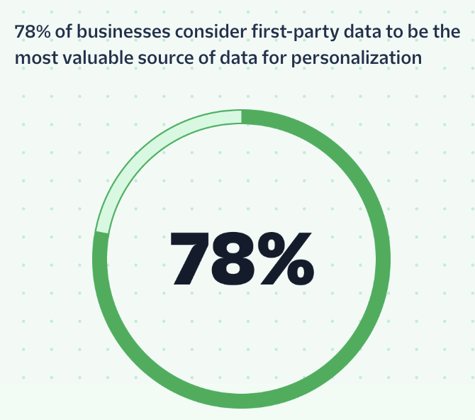 Pie chart indicating that 78% of businesses consider first-party data the most valuable source for personalization.