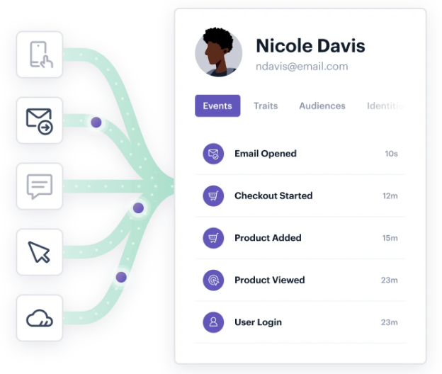 Diagram showing various data sources on the left flowing into a customer profile with tracked events such as email opened, checkout started, product added, product viewed, and user login, with respective times.