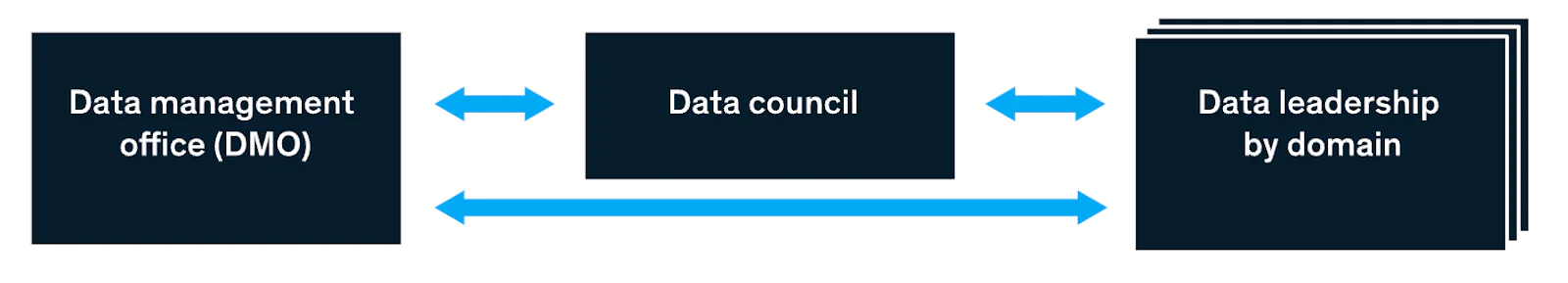 DMO-data-council DMO-data-council