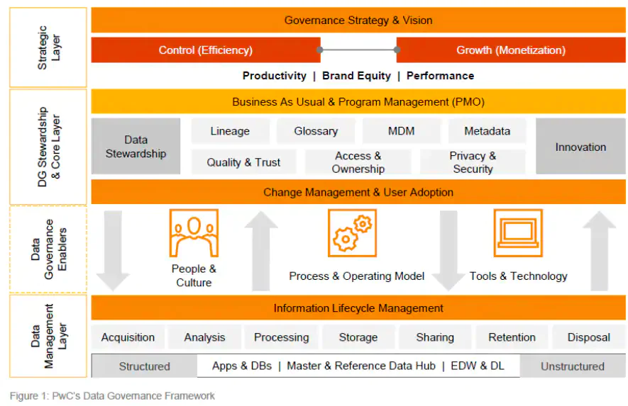PwC Data Governance Framework PwC Data Governance Framework