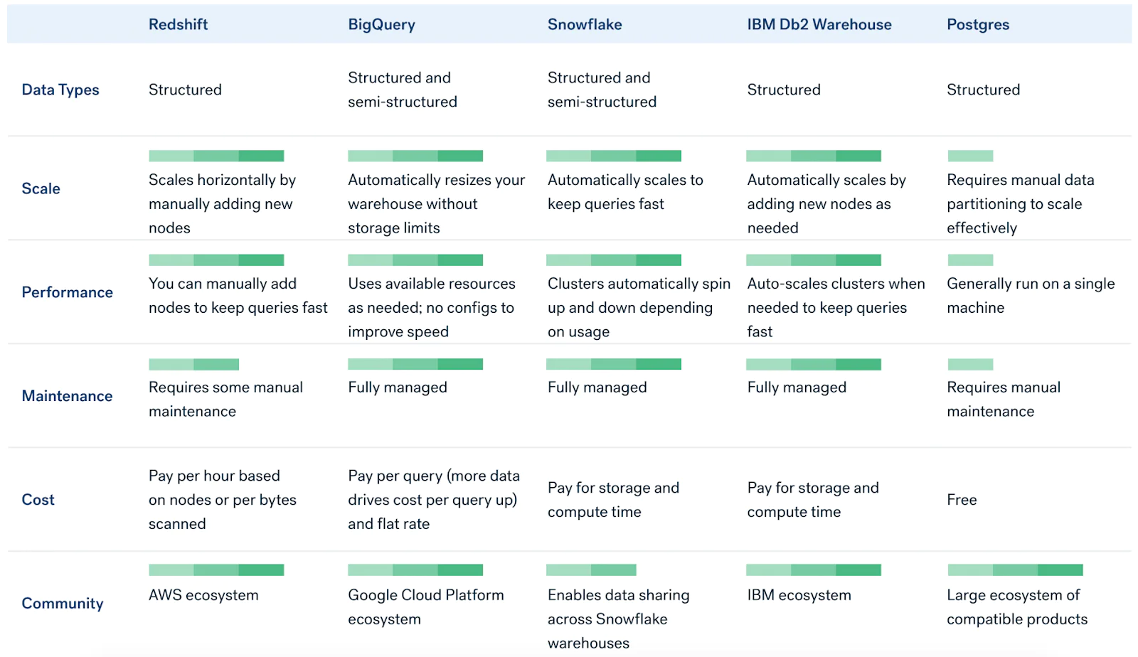 Data warehouse vendors data-sources