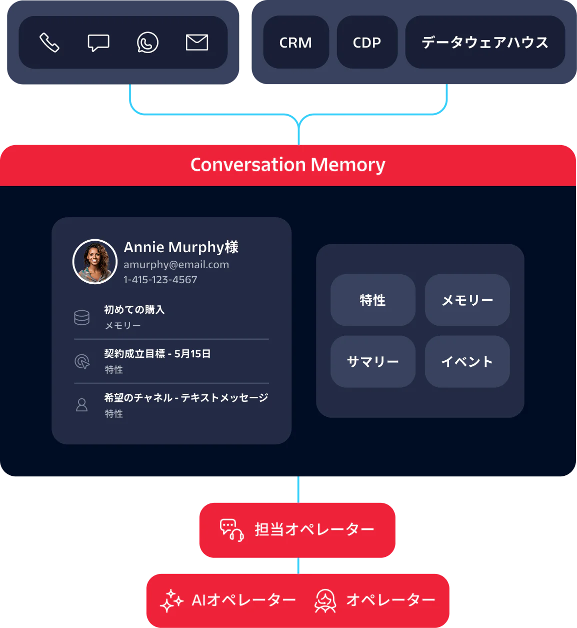Dashboard displaying conversation memory with sections for traits, memories, summaries, and events.