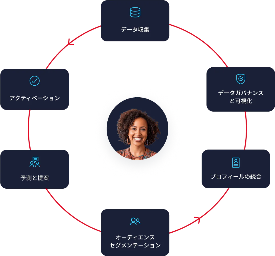 Data Lifecycle Management with Key Aspects Illustrated A circular diagram showing data collection, governance, profile unification, segmentation, prediction, and activation.