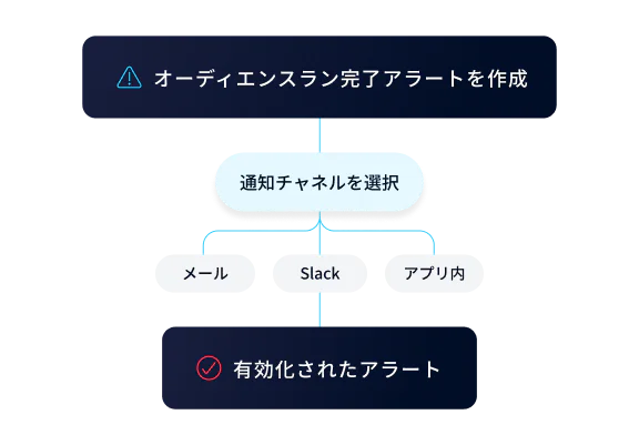 Diagram showing event processing flow with stats for successfully received, failed on ingest, and successfully synced.
