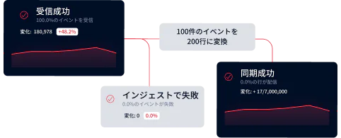 Diagram showing event processing flow with stats for successfully received, failed on ingest, and successfully synced.