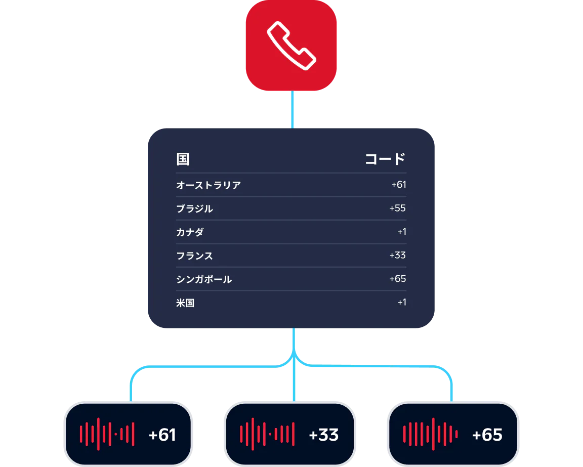 Image showing country calling codes for Australia, Brazil, Canada, France, Singapore, and the US with a call icon at the top.
