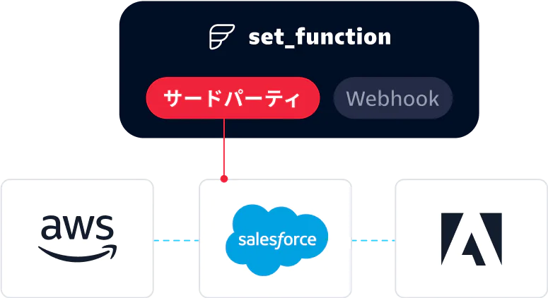  Flex integrations with third party applications, like AWS, Salesforce, and Adobe
