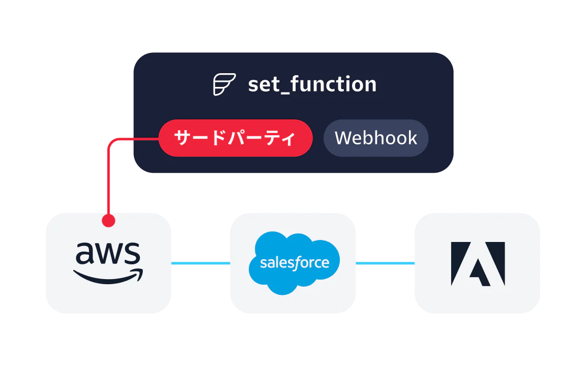 Diagram showing AWS, Salesforce, and Adobe connected via a third-party function and webhook.