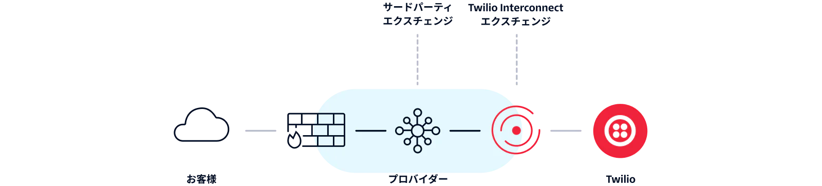 Diagram showing data flow from customer to provider, then through exchanges to Twilio