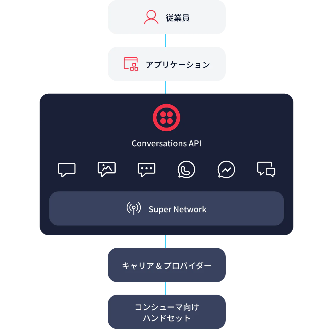 Communication Flow between Employee and Consumer via Conversations API Flowchart showing communication from Employee to Application to Conversations API to Carriers & Providers to Consumer handset.