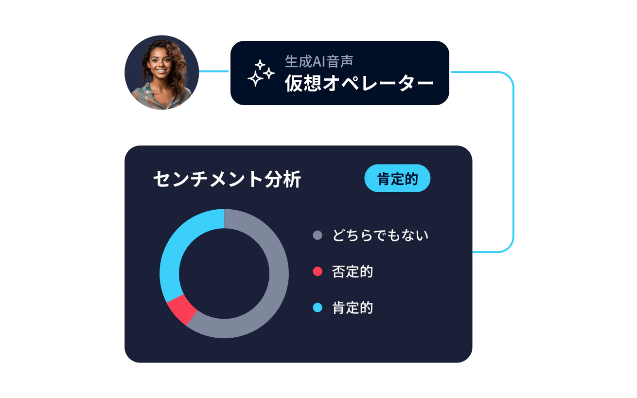 AI Voice Virtual Agent Sentiment Analysis Dashboard Graph displaying sentiment analysis results with a positive outcome by an AI voice virtual agent.