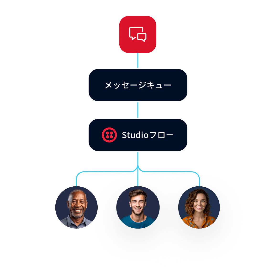 Communication Flow Diagram with Message Queue and Studio Flow Diagram showing message queue flowing to studio flow, connecting to three individuals with different roles.