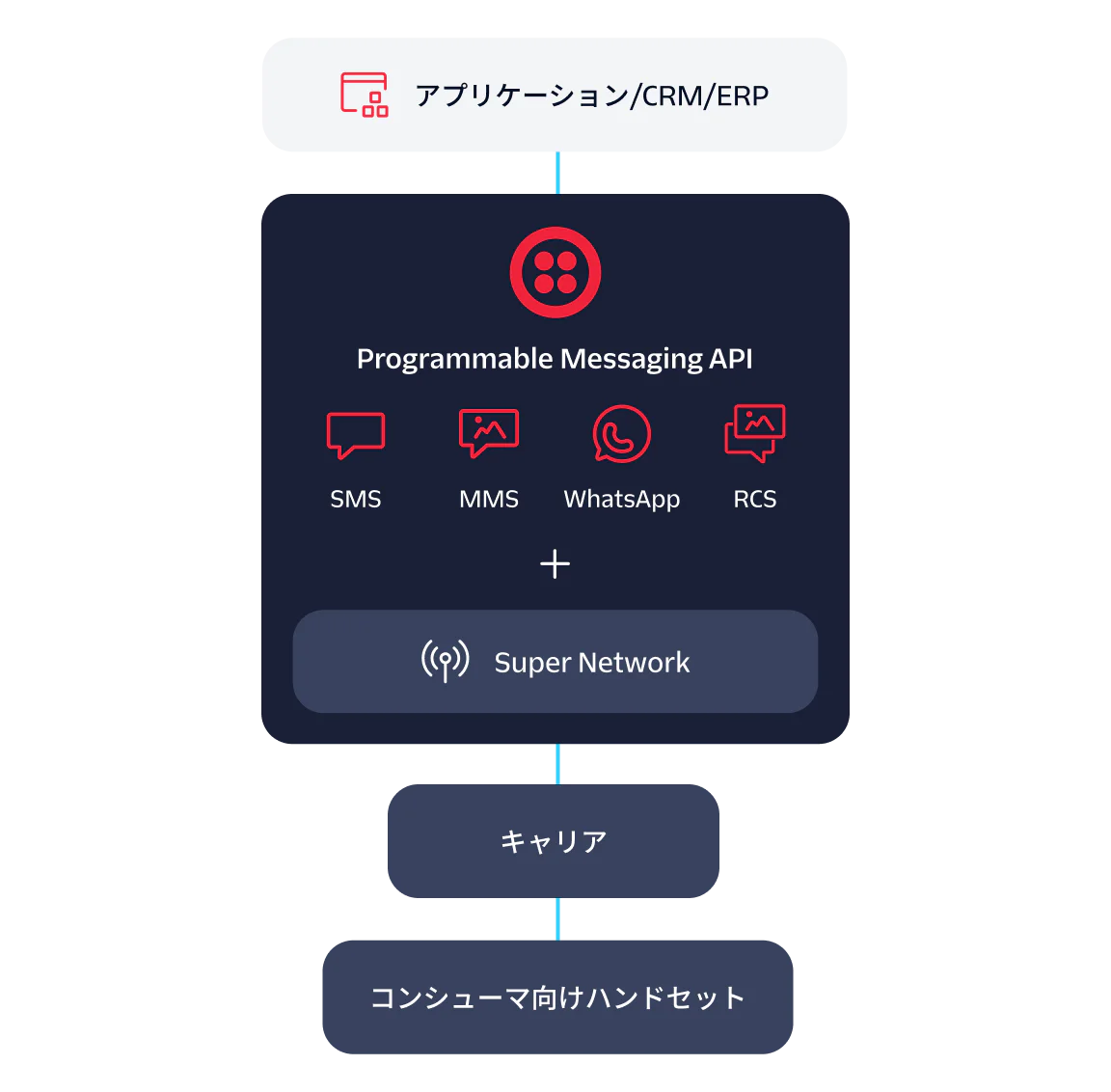 Diagram illustrating integration of CRM/ERP applications with carriers through a Programmable Messaging API.