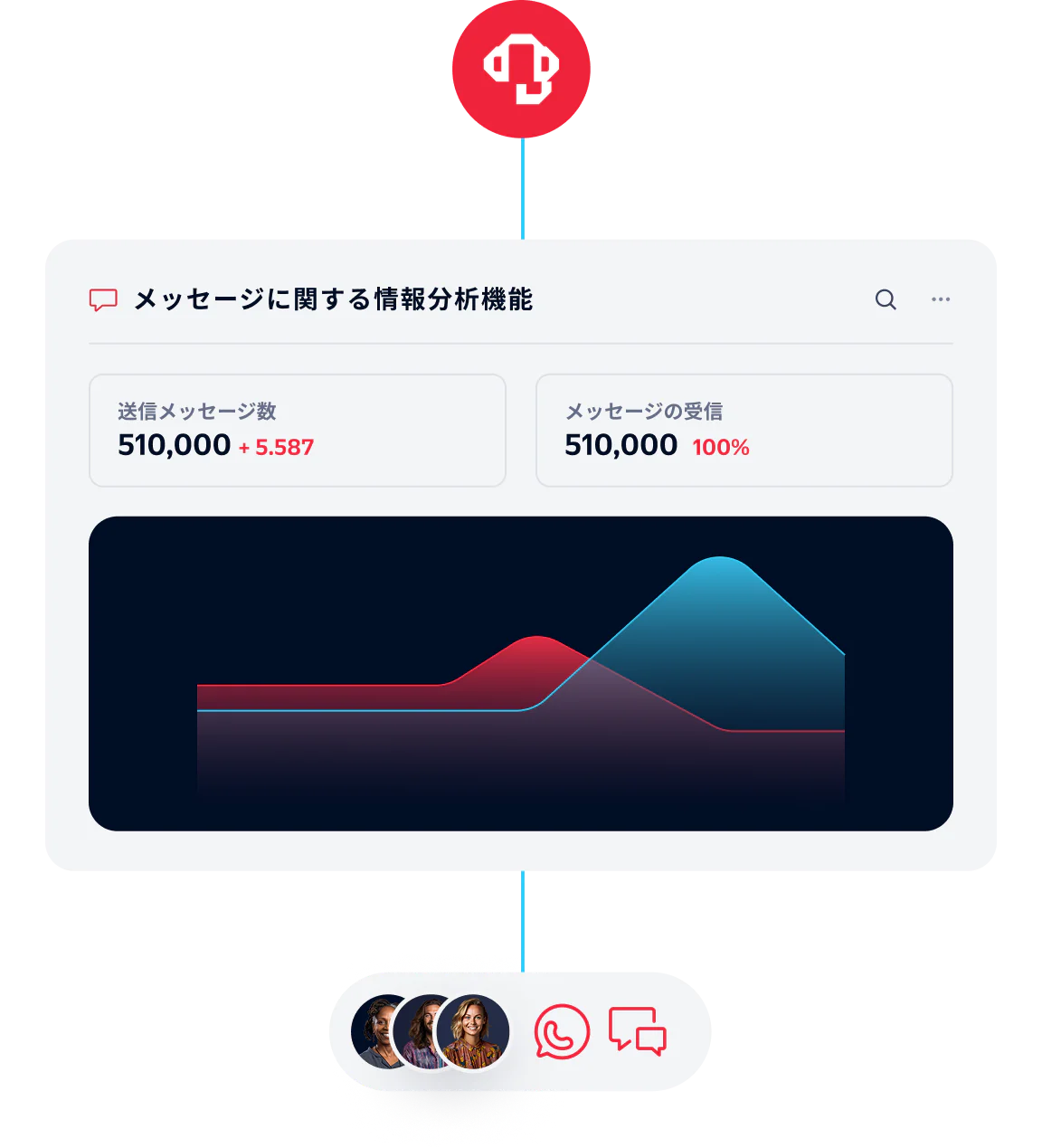 Insights dashboard showing 510,000 messages sent and received with graphs and user avatars.