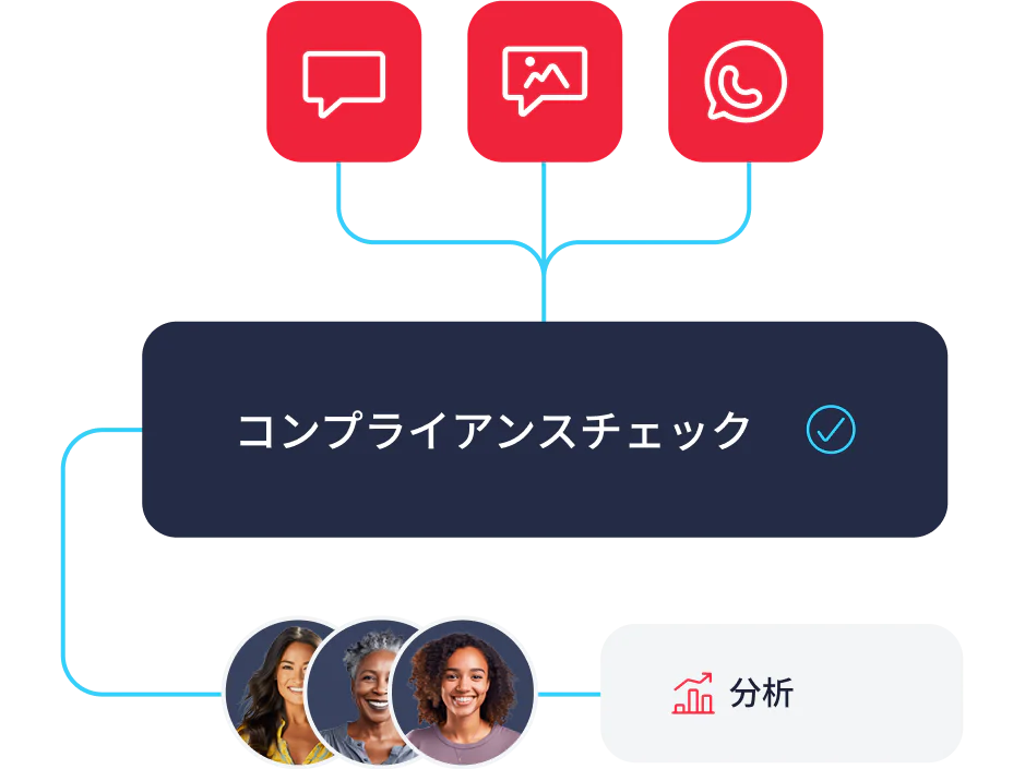 Compliance Check Workflow with Messaging Integration Workflow connecting compliance check with messaging and image icons and leading to analytics.