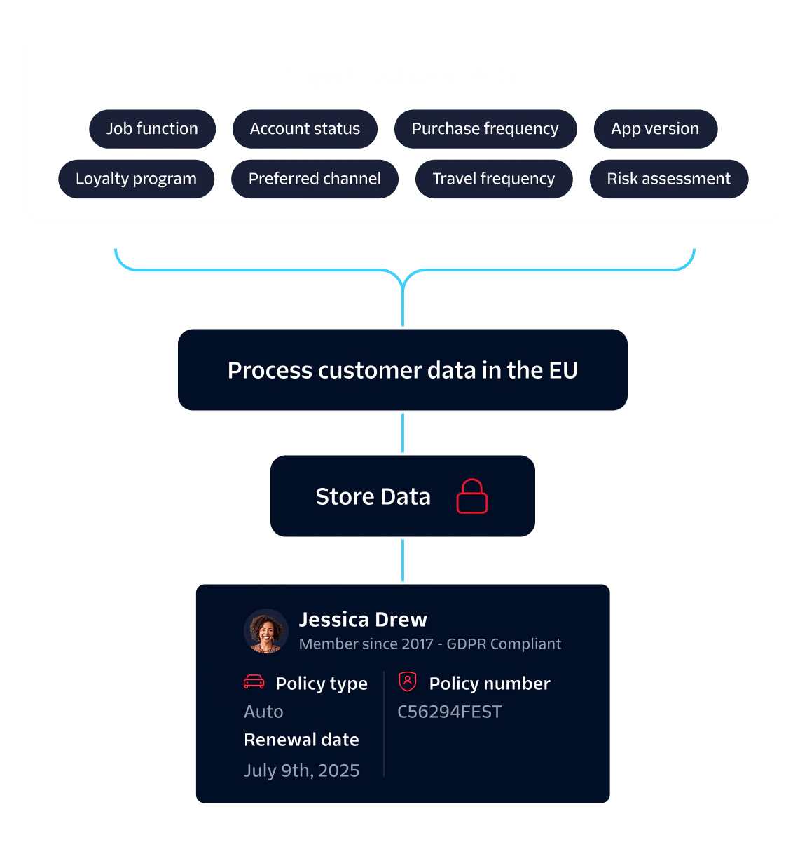 Diagram showing stages of ingesting, processing, and storing customer data, highlighting GDPR compliance.