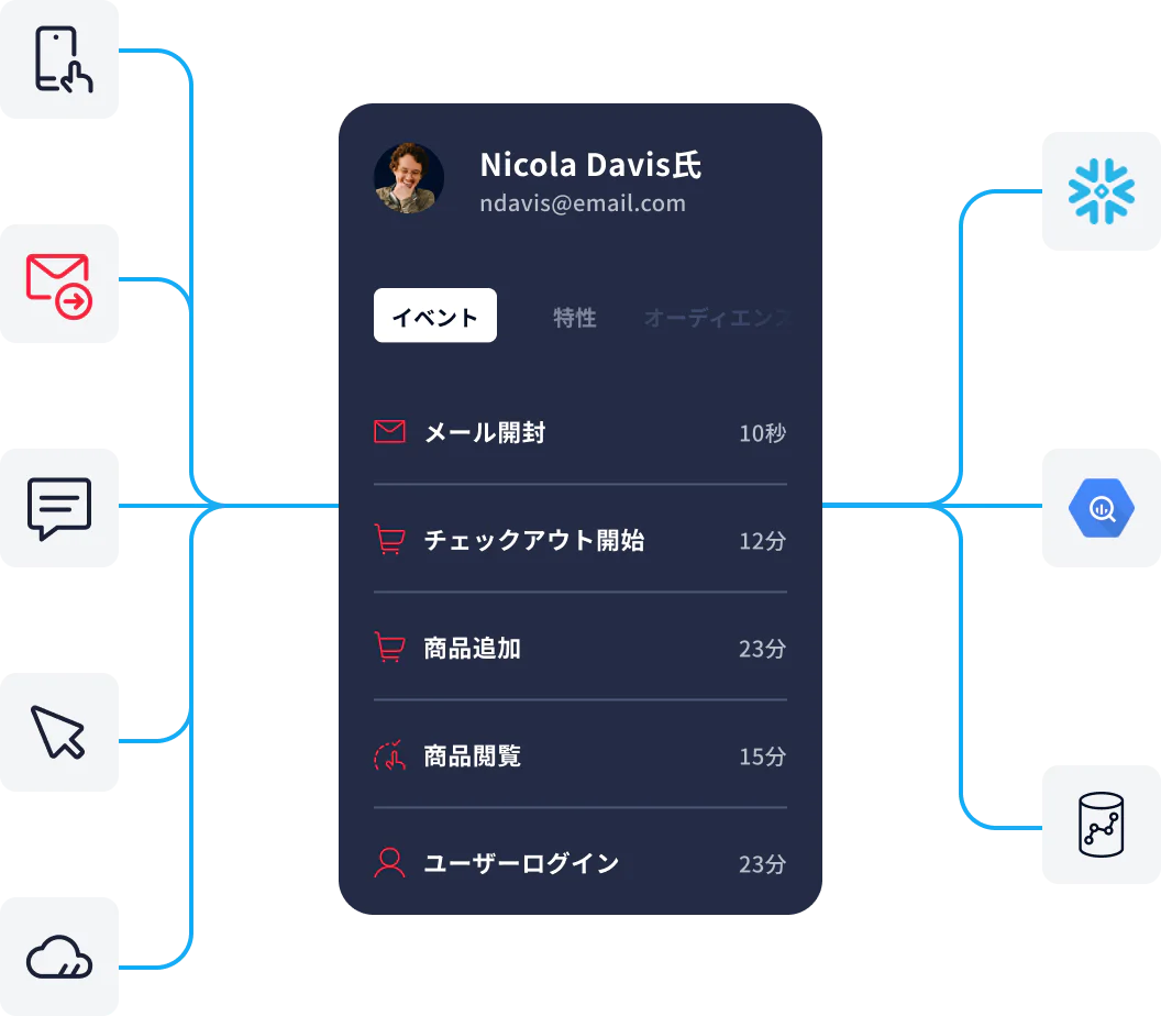 User profile showing recent events like email opened, checkout started, product added, product viewed, and user login. User profile showing recent events like email opened, checkout started, product added, product viewed, and user login.