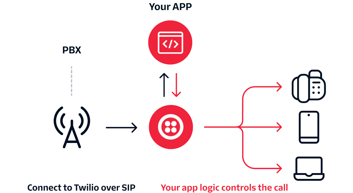 Diagram showing Twilio SIP connection with PBX and app controlling call logic with various devices.