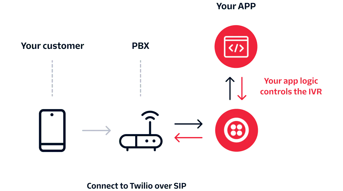 Diagram showing customer connected to PBX, then to Twilio via SIP, and finally to app controlling IVR.