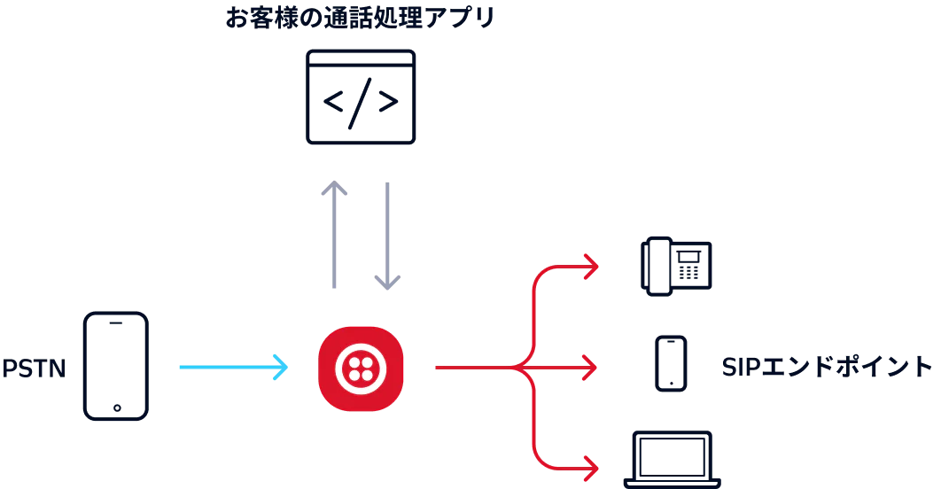 Diagram showing call flow from PSTN to SIP endpoints through a call-handling application