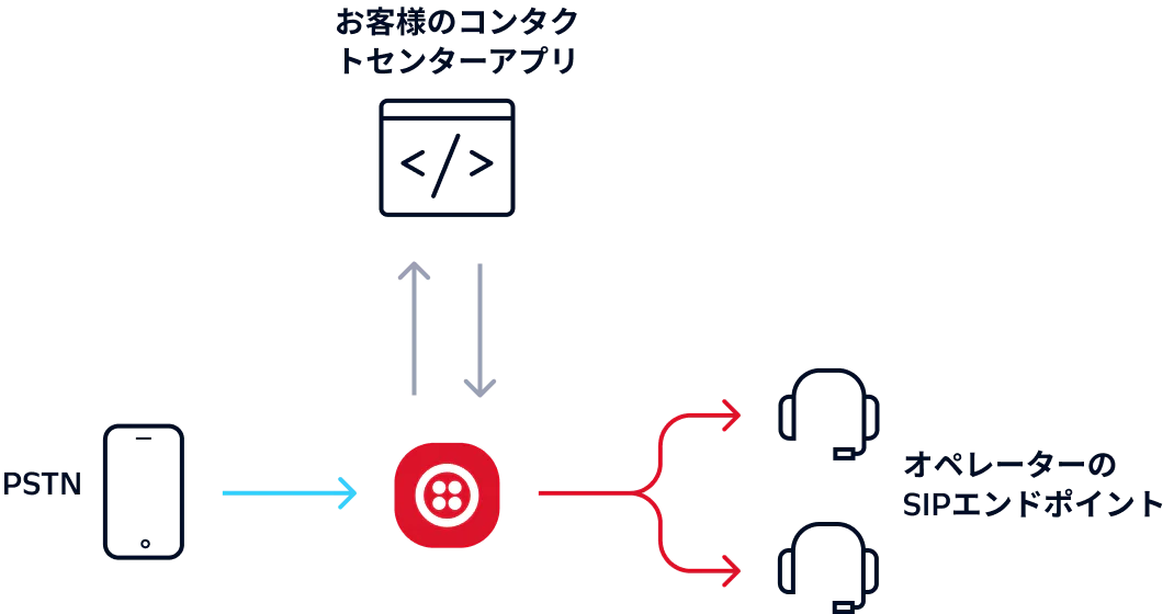 Diagram showing call routing from PSTN to a contact center app and agent's SIP endpoints via Twilio.