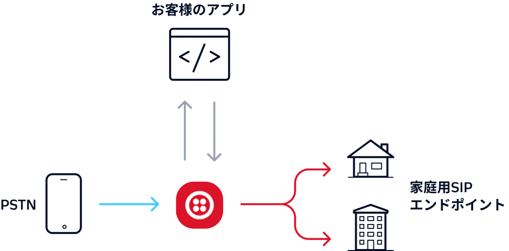 Diagram showing call flow from PSTN to SIP endpoints via an app and central service node.