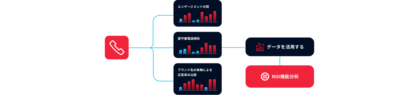 Diagram showing call performance, carrier performance, and Twilio performance metrics leading to data leverage.