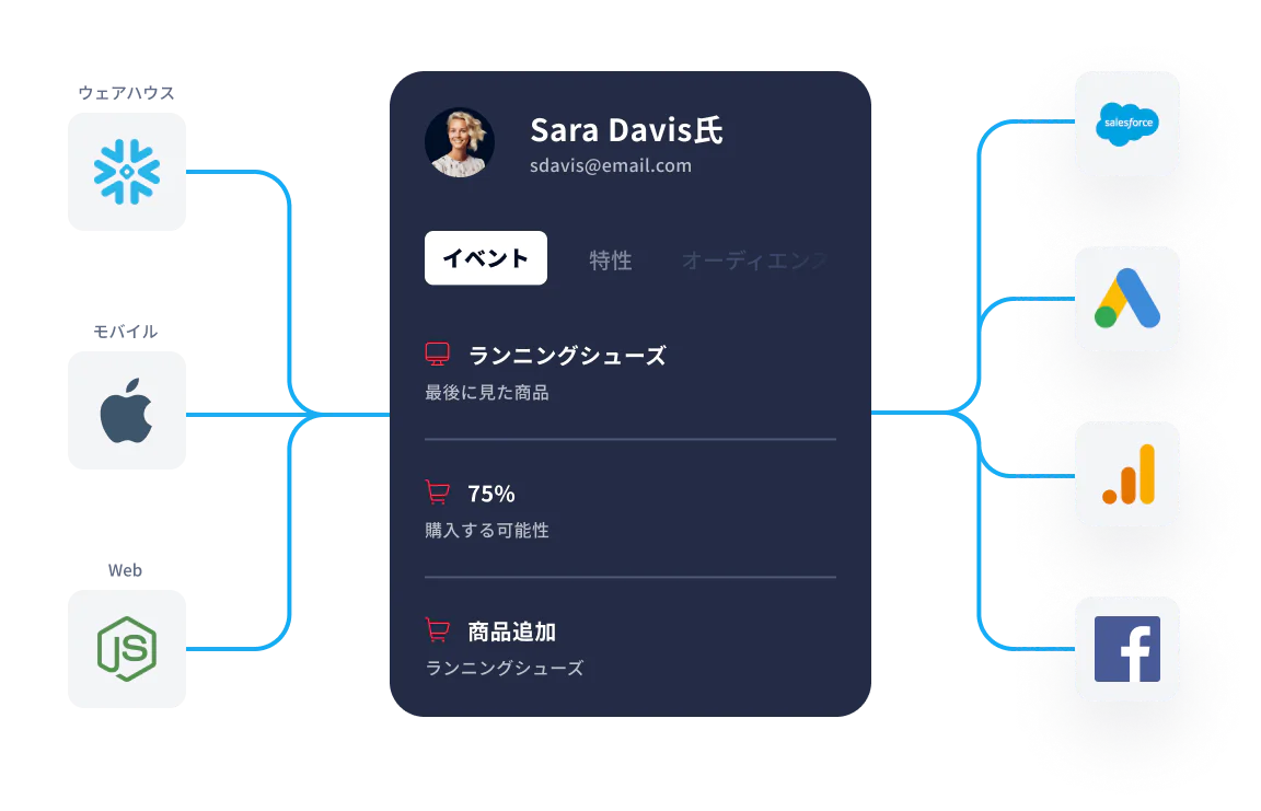 Diagram showing data sources and consumer profile with analytics for behavior and interactions.