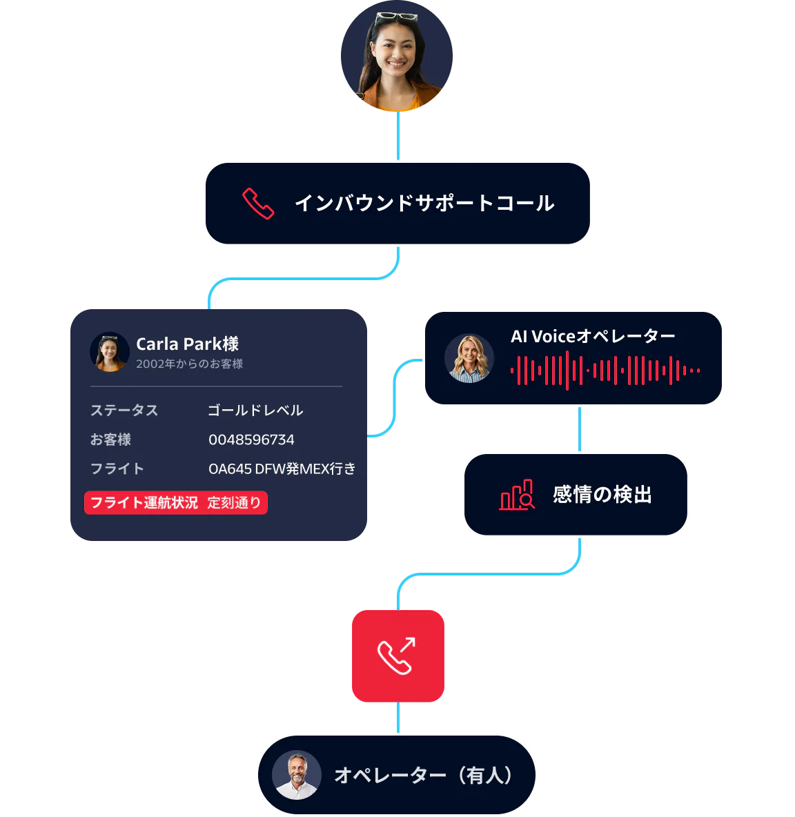 Flowchart showing inbound customer support call handled by AI Voice Agent and monitored by live agent.