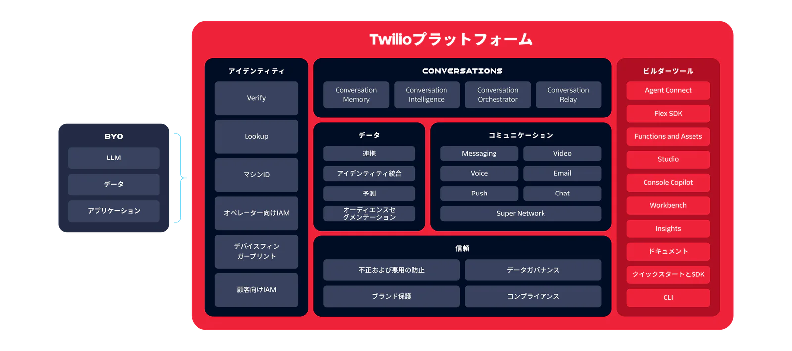 Diagram of the Twilio Platform’s internal structure, showing how customer-provided LLMs, data, and applications connect with its core capabilities
