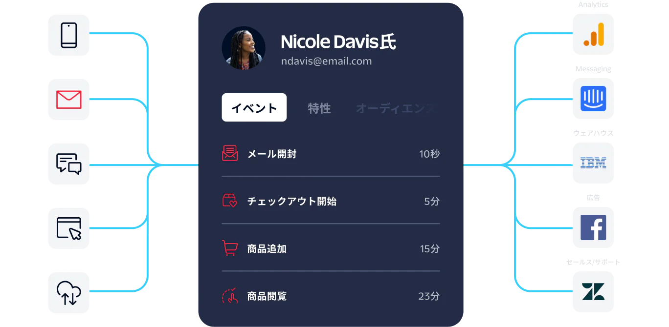 User activity dashboard for Nicole Davis showing recent events and connected services for analytics and marketing.