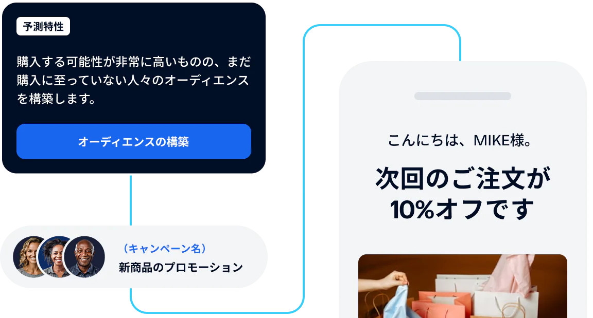 Interface showing targeted marketing campaign with predictive traits and 10% discount offer message.