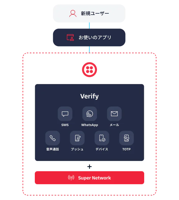 Flowchart showing user verification via SMS, WhatsApp, Email, Voice, Push, Device, and TOTP through an app.