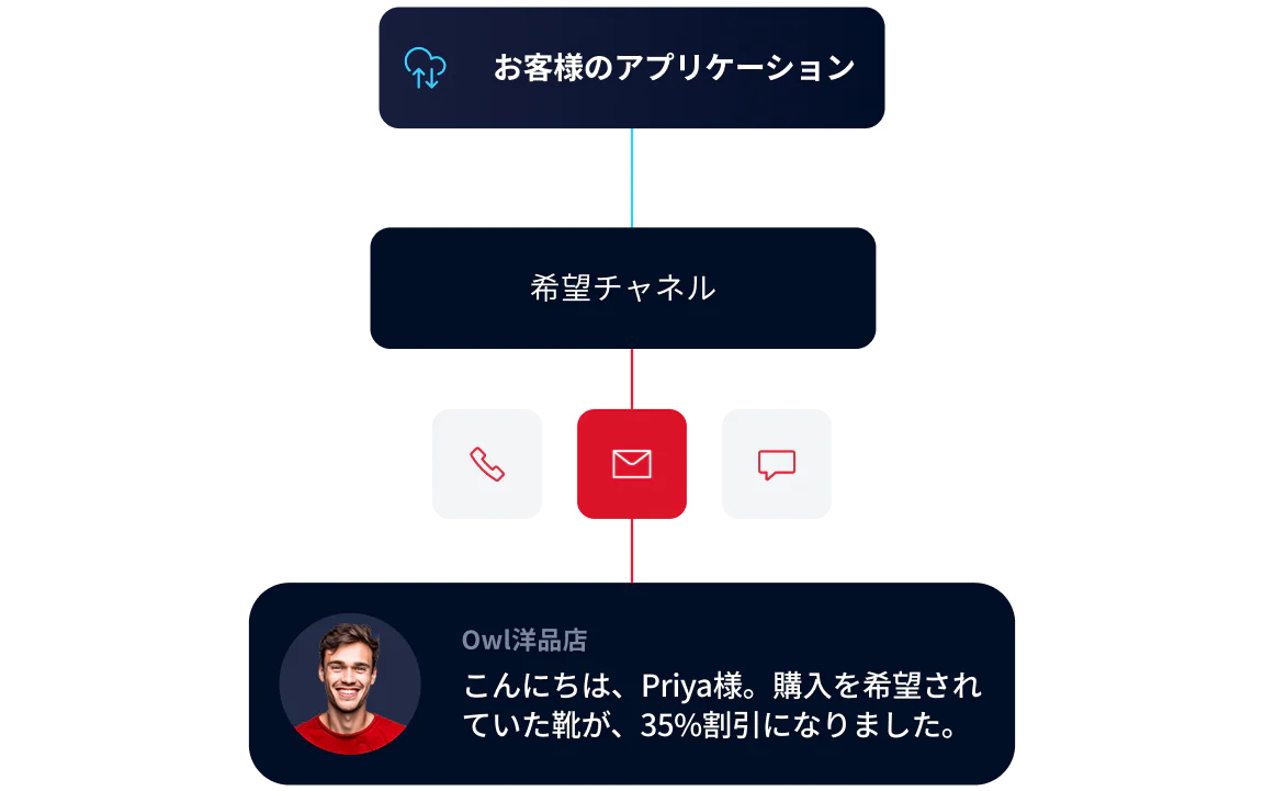 Application sending a message through preferred channels with a promotional discount message to a user.