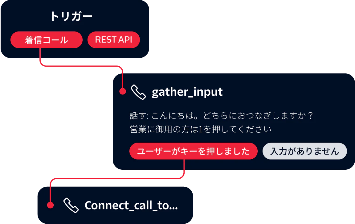 Automated Call Handling Workflow Diagram Diagram showing automated call handling process with triggers, gather input, and connecting call actions.