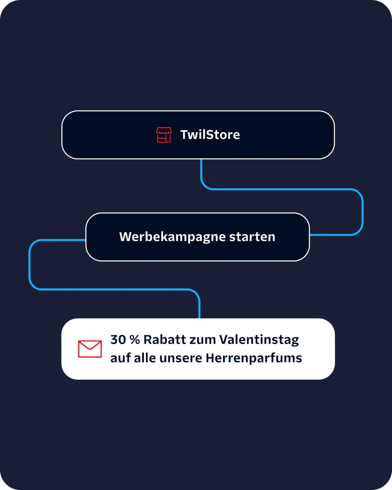 Flowchart showing TwilStore's promotional campaign offering 30% off on men's perfumes for Valentine's Day.