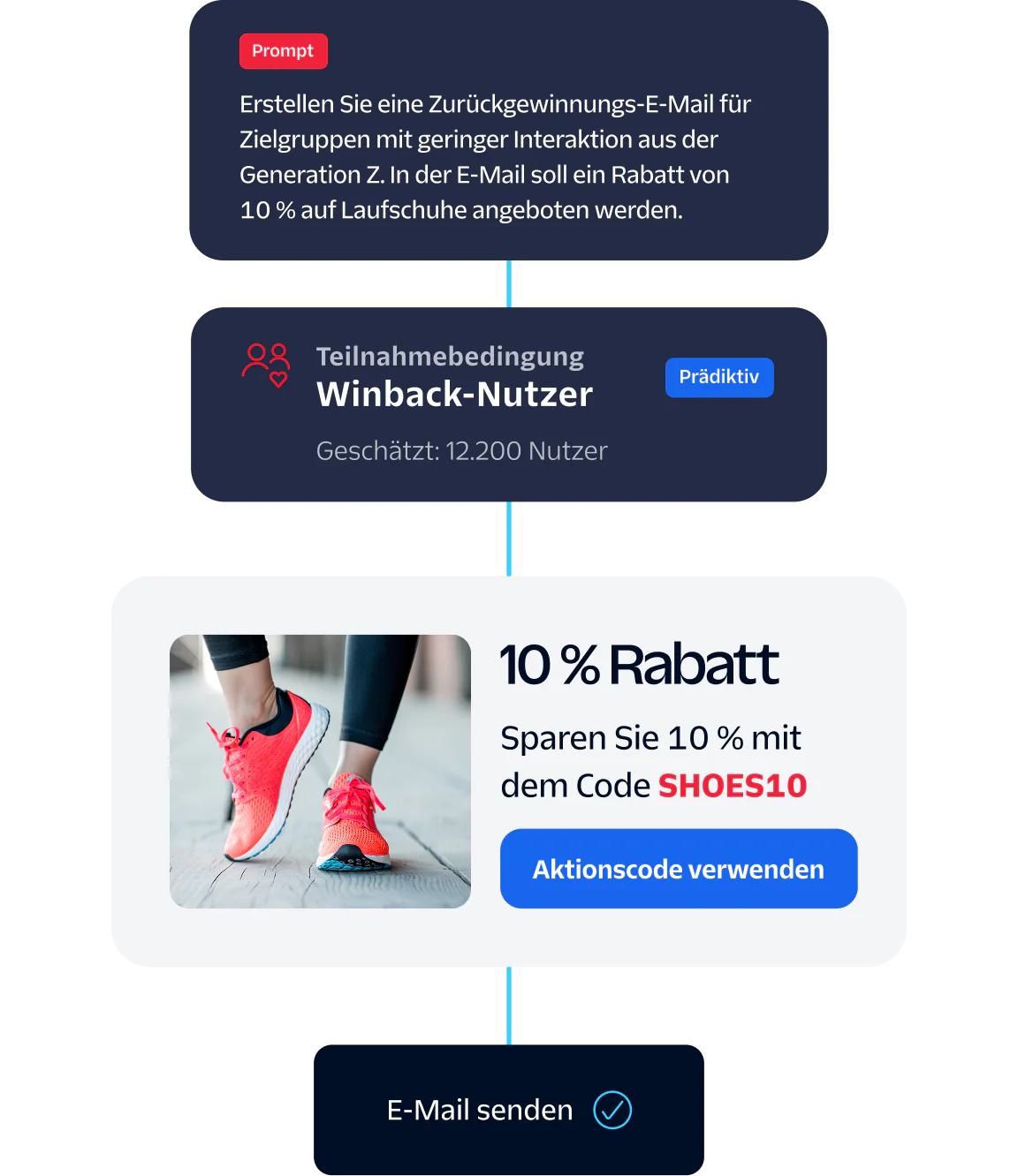 Flowchart of email marketing strategy for Gen Z with a 10% discount promo code for running shoes.