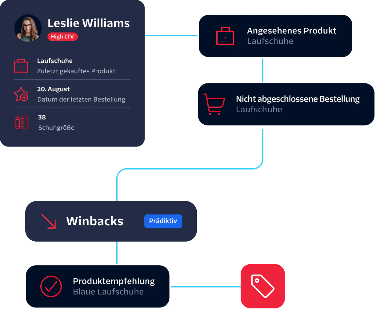 Flowchart showing customer Leslie Williams' engagement history with a focus on running shoes.