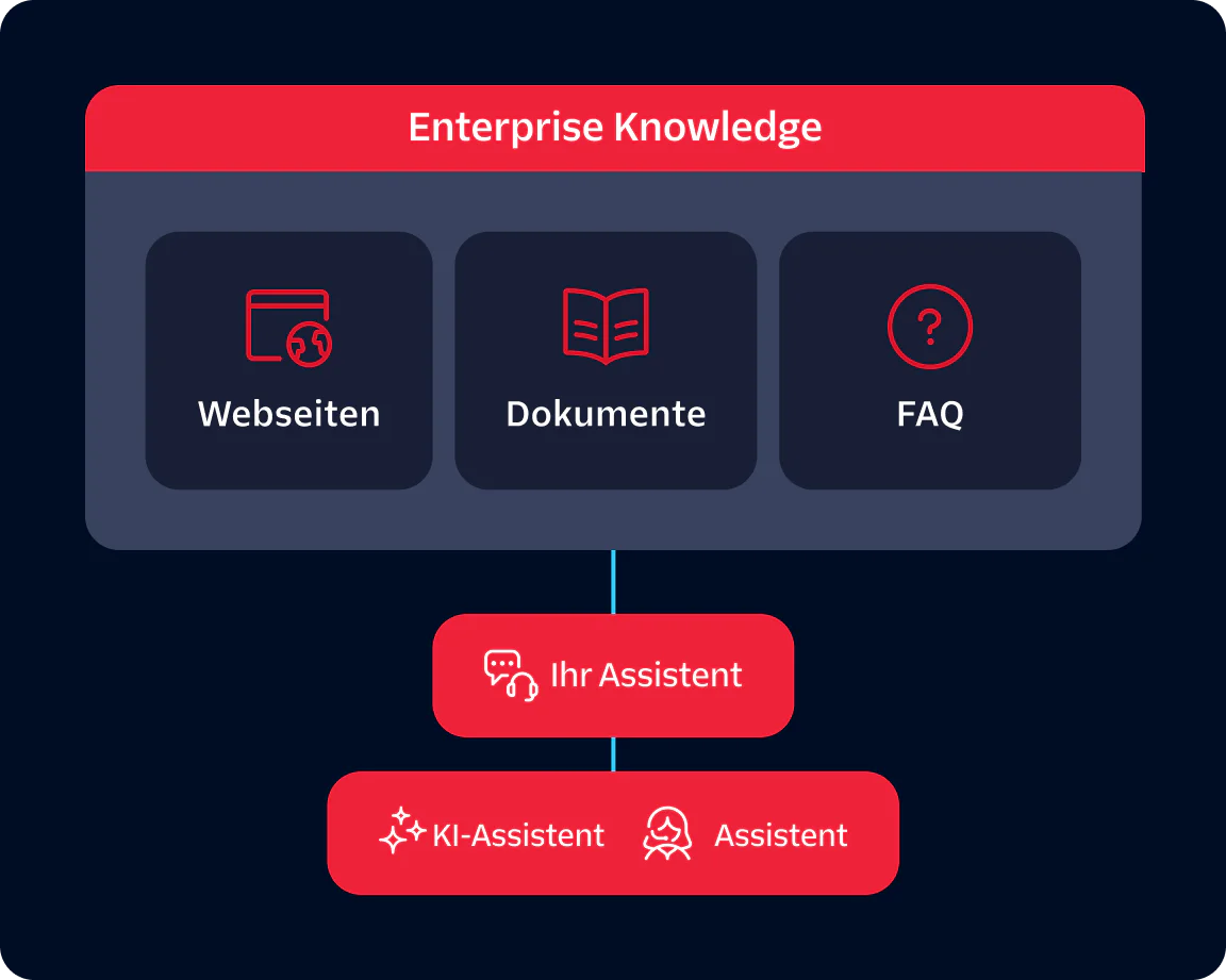 Diagram showing enterprise knowledge components connected to agents including AI Agent and Agent.