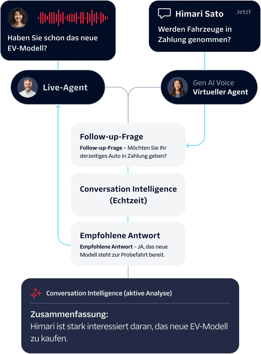 Flowchart showcasing a virtual agent handling a car trade-in inquiry, leading to a live agent's follow-up.