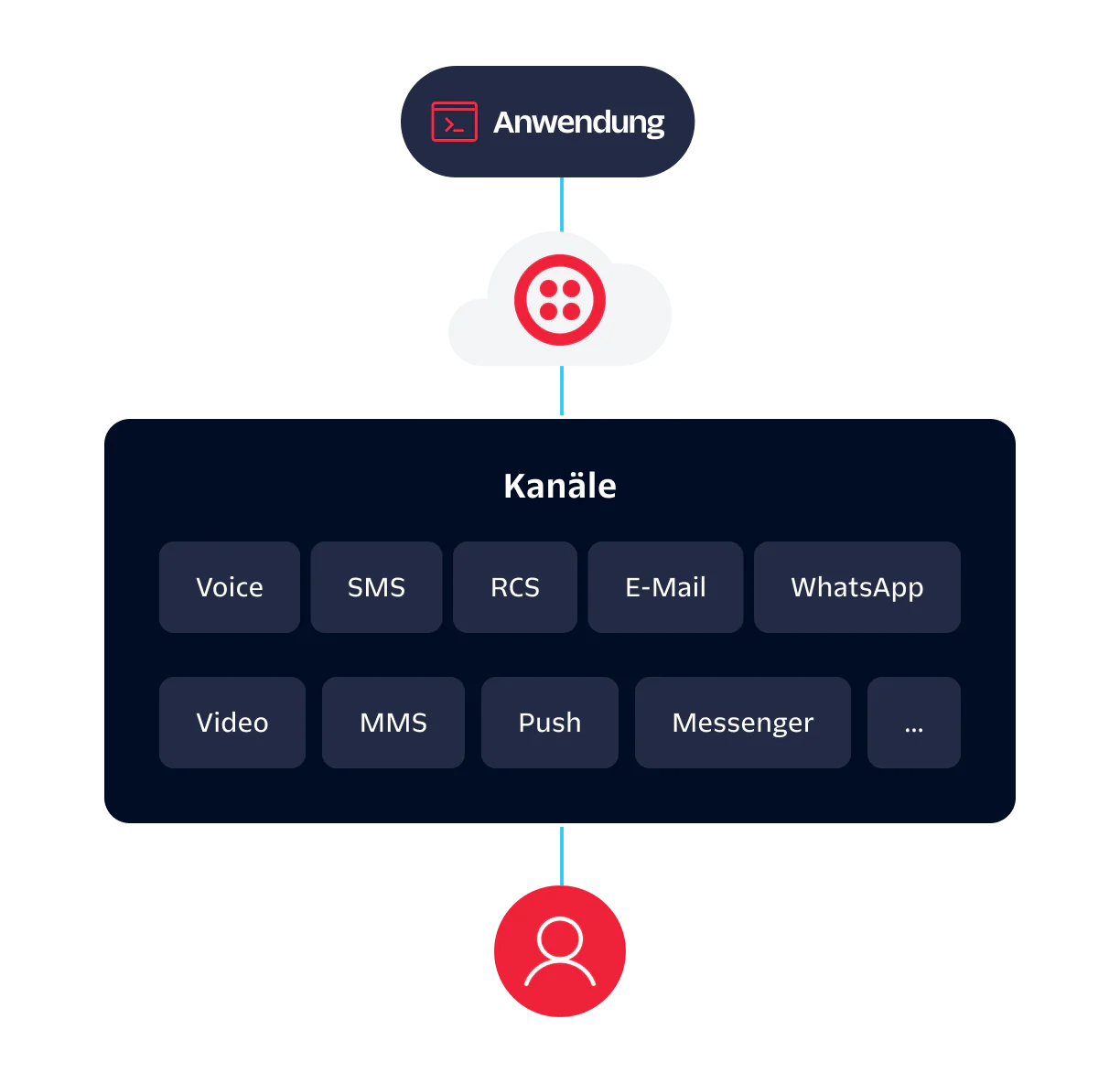 A flowchart showing application integration with various communication channels through a cloud-based service.