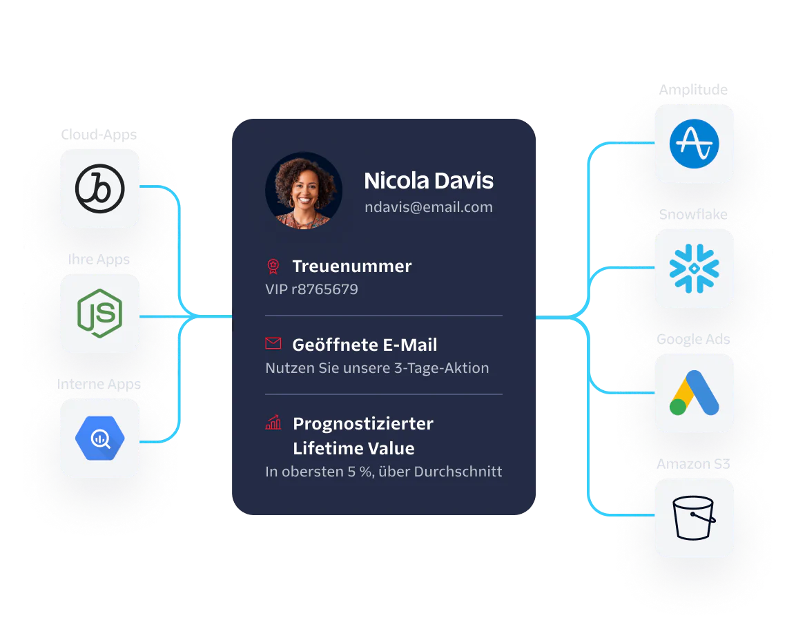 Customer Data Integration Flowchart Flowchart showing Nicola Davis's customer profile connected to various data sources and destinations.