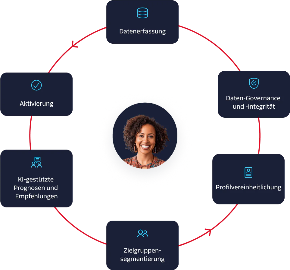 Data Lifecycle Management with Key Aspects Illustrated A circular diagram showing data collection, governance, profile unification, segmentation, prediction, and activation.