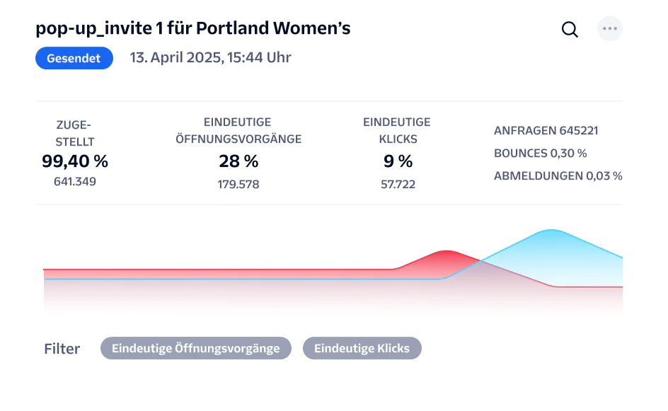 Performance metrics for Portland Women's pop-up invite email campaign, showing delivery rates, opens, and clicks.