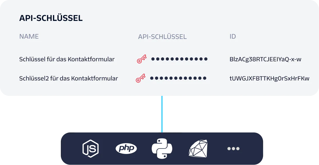 Image showing API keys with names, IDs, and relevant icons for Node.js, PHP, Python, and Ruby.