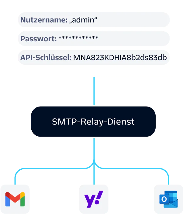 Illustration of SMTP relay service configuration using provided credentials and API key, supporting multiple email clients.