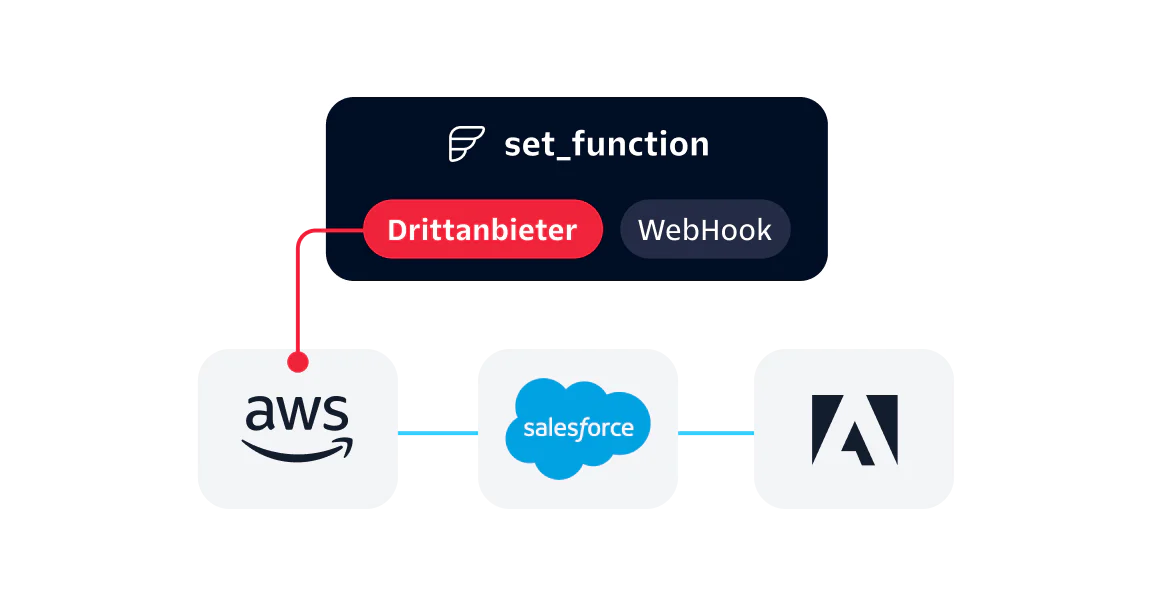 Integration workflow with AWS, Salesforce, and Adobe via set_function Integration workflow diagram showing AWS, Salesforce, and Adobe connected through a third-party webhook using set_function